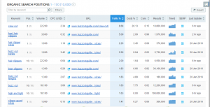 SEMrush Competitors Keywords