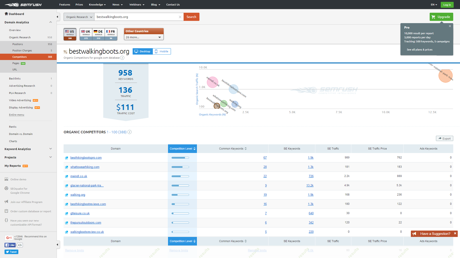 SemRush : Organic Competitors