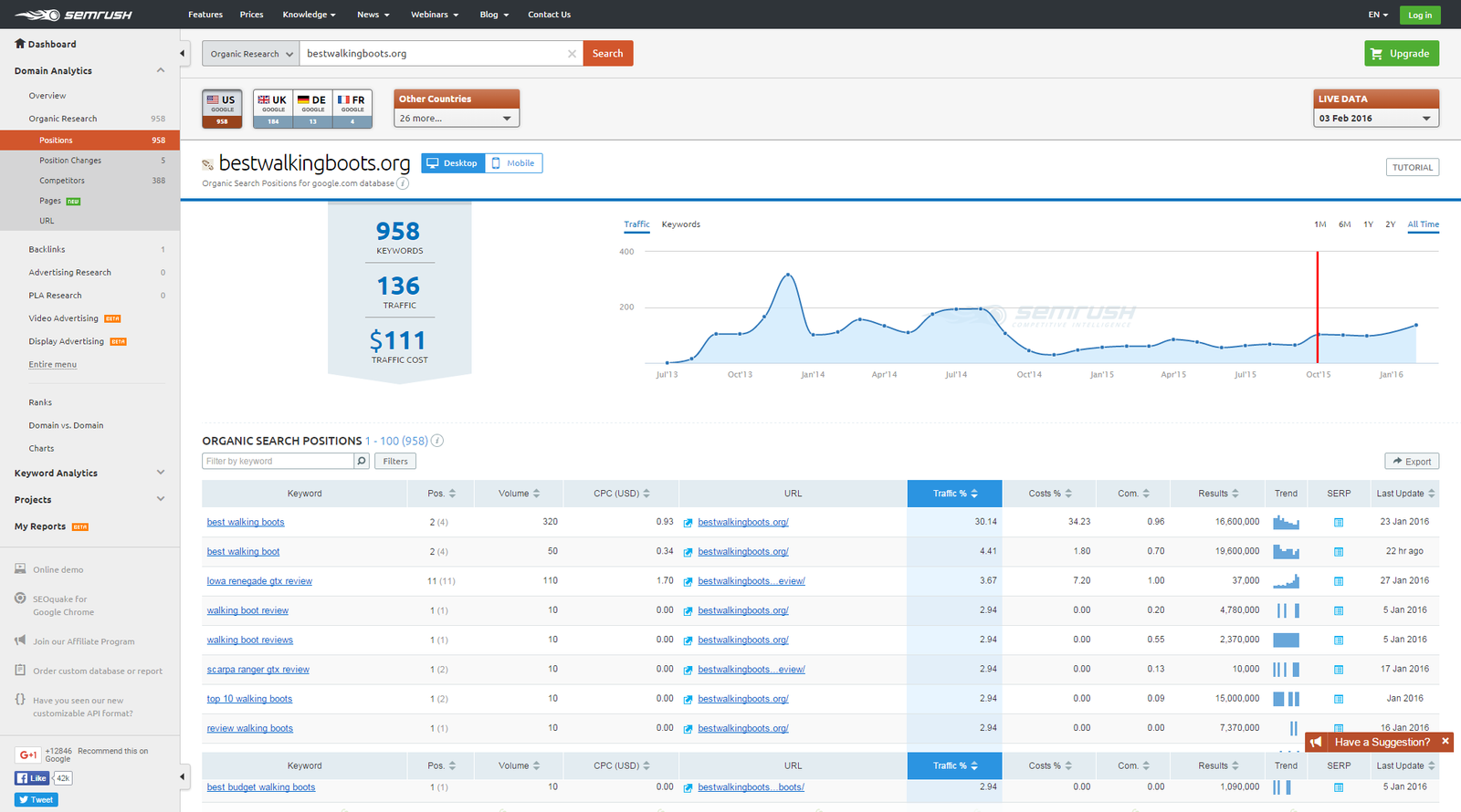 SEMrush : Organic Search Positions